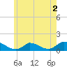 Little Harbor tide chart for Tuesday, June 2, 2026