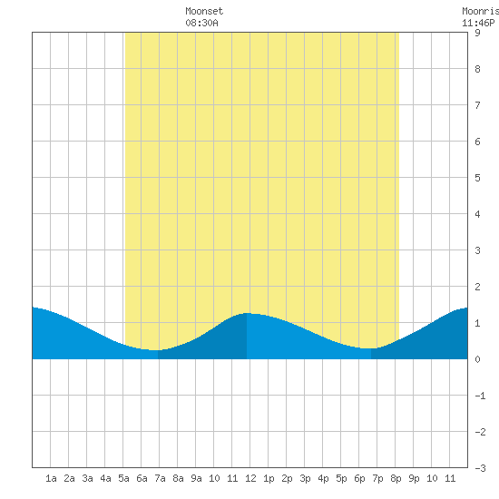 Little Harbor tide chart for Thursday, June 4, 2026