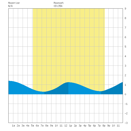 Little Harbor tide chart for Friday, June 5, 2026