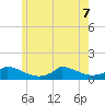 Little Harbor tide chart for Sunday, June 7, 2026