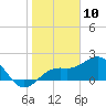 Little Hickory Island tide chart for Sunday, January 10, 2021