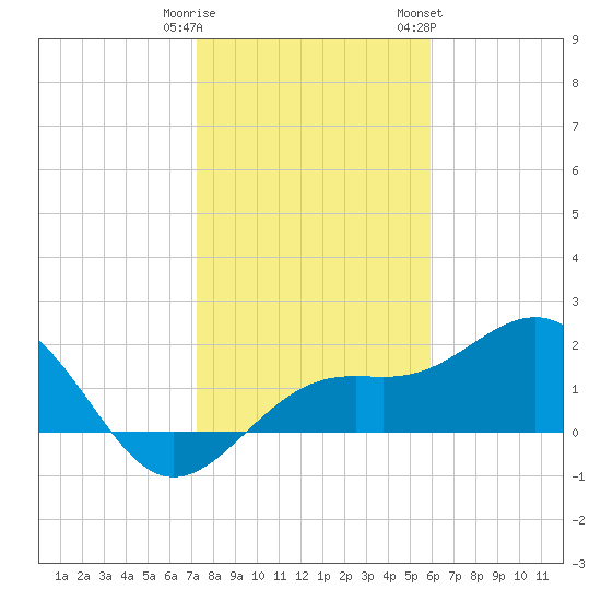 Little Hickory Island tide chart for Monday, January 11, 2021