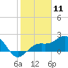 Little Hickory Island tide chart for Monday, January 11, 2021