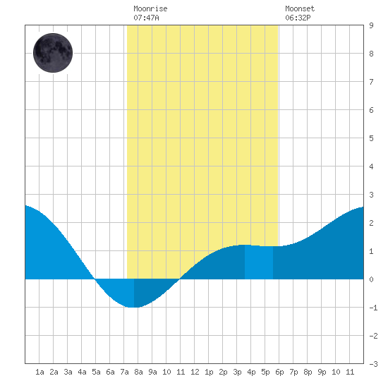 Little Hickory Island tide chart for Wednesday, January 13, 2021