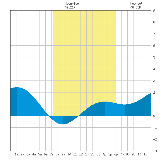Little Hickory Island tide chart for Friday, January 15, 2021