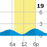 Little Hickory Island tide chart for Tuesday, January 19, 2021
