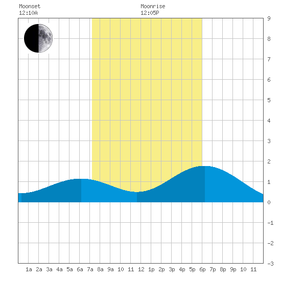 Little Hickory Island tide chart for Wednesday, January 20, 2021