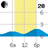 Little Hickory Island tide chart for Wednesday, January 20, 2021
