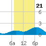Little Hickory Island tide chart for Thursday, January 21, 2021