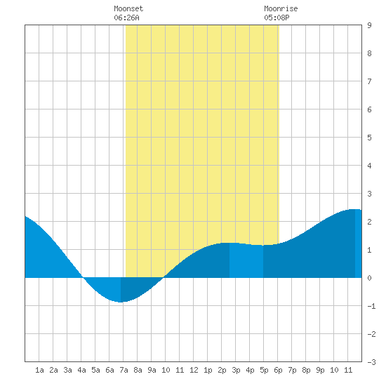 Little Hickory Island tide chart for Wednesday, January 27, 2021