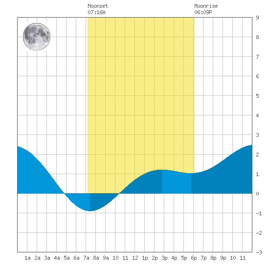 Little Hickory Island tide chart for Thursday, January 28, 2021