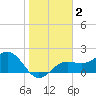 Little Hickory Island tide chart for Saturday, January 2, 2021