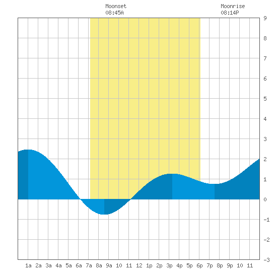 Little Hickory Island tide chart for Saturday, January 30, 2021