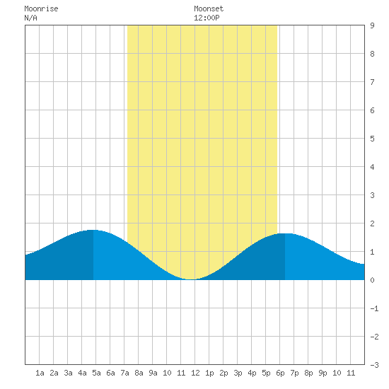 Little Hickory Island tide chart for Tuesday, January 5, 2021