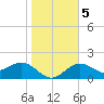 Little Hickory Island tide chart for Tuesday, January 5, 2021