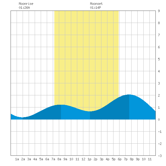 Little Hickory Island tide chart for Thursday, January 7, 2021