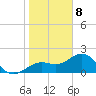 Little Hickory Island tide chart for Friday, January 8, 2021