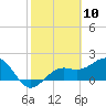 Little Hickory Island tide chart for Wednesday, February 10, 2021
