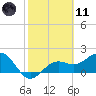 Little Hickory Island tide chart for Thursday, February 11, 2021