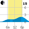Little Hickory Island tide chart for Friday, February 19, 2021