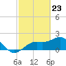 Little Hickory Island tide chart for Tuesday, February 23, 2021