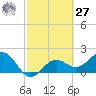 Little Hickory Island tide chart for Saturday, February 27, 2021