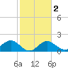 Little Hickory Island tide chart for Tuesday, February 2, 2021