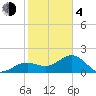 Little Hickory Island tide chart for Thursday, February 4, 2021