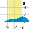 Little Hickory Island tide chart for Friday, February 5, 2021