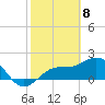 Little Hickory Island tide chart for Monday, February 8, 2021