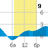 Little Hickory Island tide chart for Tuesday, February 9, 2021