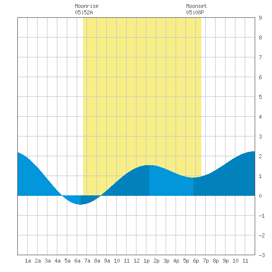 Little Hickory Island tide chart for Thursday, March 11, 2021