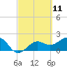 Little Hickory Island tide chart for Thursday, March 11, 2021