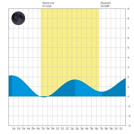 Little Hickory Island tide chart for Saturday, March 13, 2021