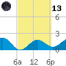 Little Hickory Island tide chart for Saturday, March 13, 2021