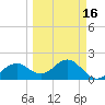 Little Hickory Island tide chart for Tuesday, March 16, 2021
