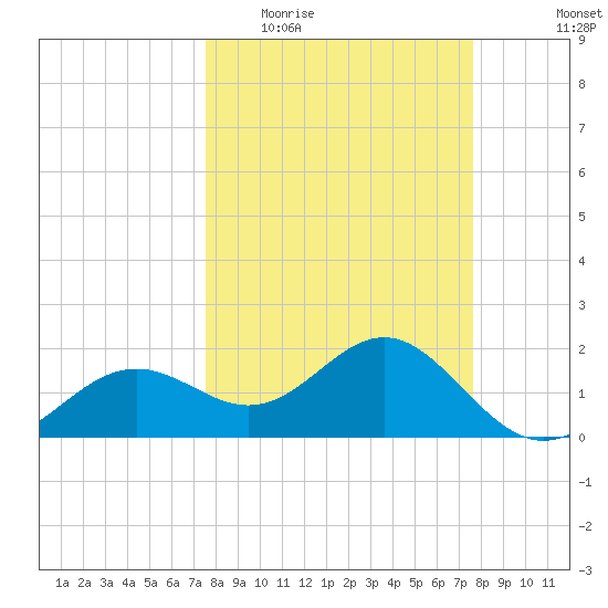 Little Hickory Island tide chart for Wednesday, March 17, 2021