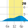 Little Hickory Island tide chart for Saturday, March 20, 2021