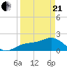 Little Hickory Island tide chart for Sunday, March 21, 2021