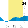 Little Hickory Island tide chart for Wednesday, March 24, 2021
