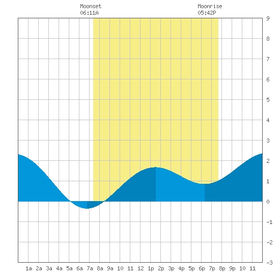 Little Hickory Island tide chart for Friday, March 26, 2021