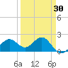 Little Hickory Island tide chart for Tuesday, March 30, 2021