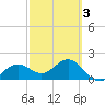 Little Hickory Island tide chart for Wednesday, March 3, 2021