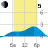 Little Hickory Island tide chart for Friday, March 5, 2021