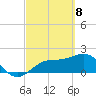 Little Hickory Island tide chart for Monday, March 8, 2021