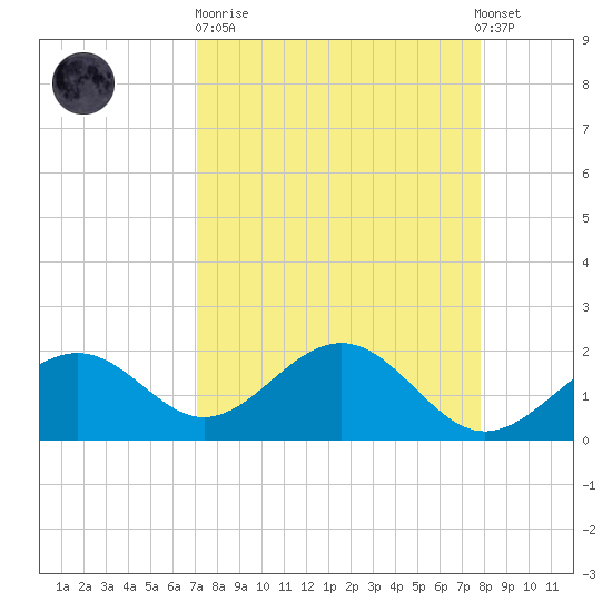 Little Hickory Island tide chart for Sunday, April 11, 2021