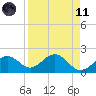 Little Hickory Island tide chart for Sunday, April 11, 2021