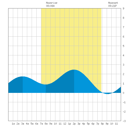 Little Hickory Island tide chart for Tuesday, April 13, 2021