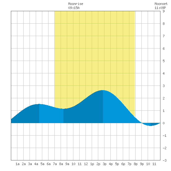 Little Hickory Island tide chart for Thursday, April 15, 2021