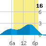 Little Hickory Island tide chart for Friday, April 16, 2021
